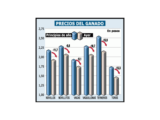 Fuerte baja en el precio de la carne no llega al consumidor