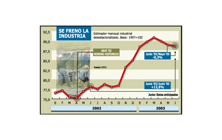 CAYÓ LA INDUSTRIA POR TERCER MES CONSECUTIVO