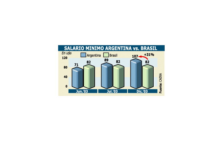 MANO DE OBRA ARGENTINA YA ES MAS CARA QUE EN BRASIL
