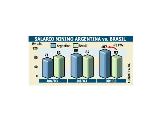 Mano de obra argentina ya es mas cara que en Brasil