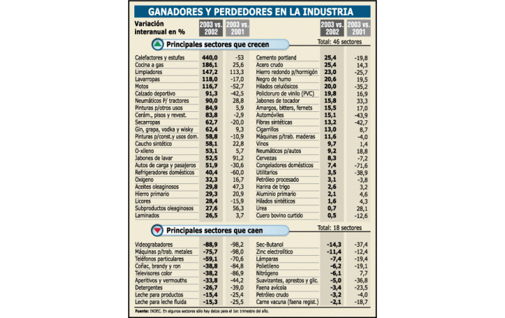 CONTINÚA EN RECESIÓN 26% DE LA INDUSTRIA