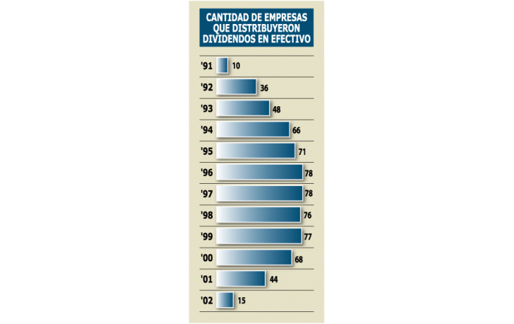ámbito.com | Dividendos: nadie pagó en efectivo