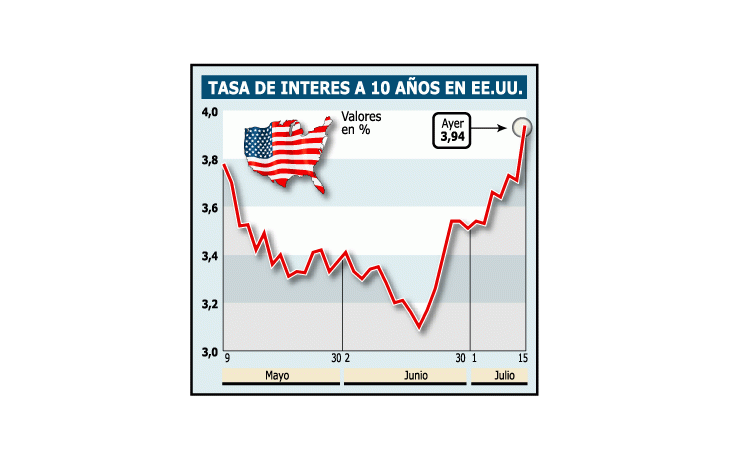 FUERTE AUMENTO DE LA TASA EN EEUU: CASI 4%