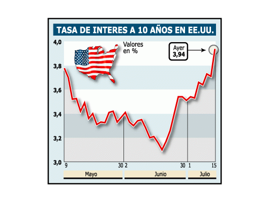 Fuerte aumento de la tasa en EEUU: casi 4%