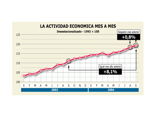 Positivo: la economía está creciendo al 8%