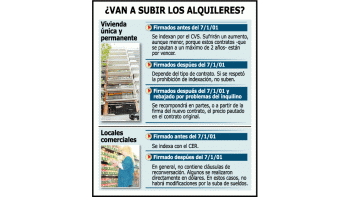 ámbito.com | Prevén conflictos por los alquileres