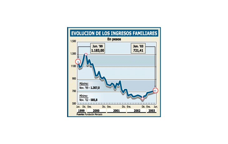 CAYÓ 56% EN 4 AÑOS INGRESO FAMILIAR