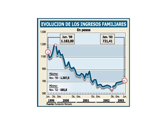 Cayó 56% en 4 años ingreso familiar
