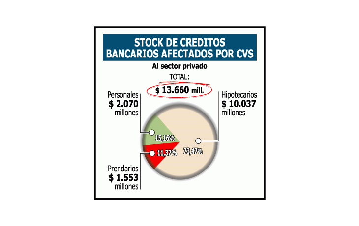 AVANZA IDEA DE DAR NUEVO SUBSIDIO A LOS DEUDORES