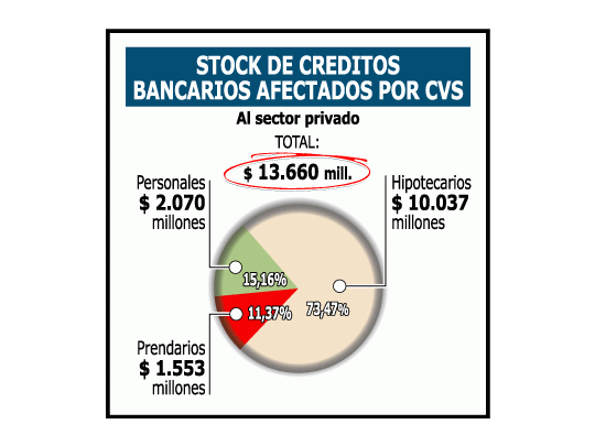 Avanza idea de dar nuevo subsidio a los deudores