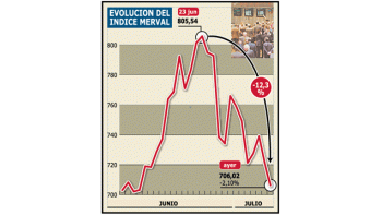 BAJÓ EL DÓLAR PESE A COMPRAS DE BCRA