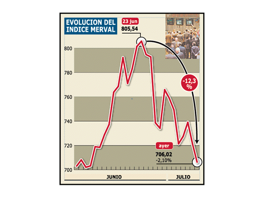 Bajó el dólar pese a compras de BCRA