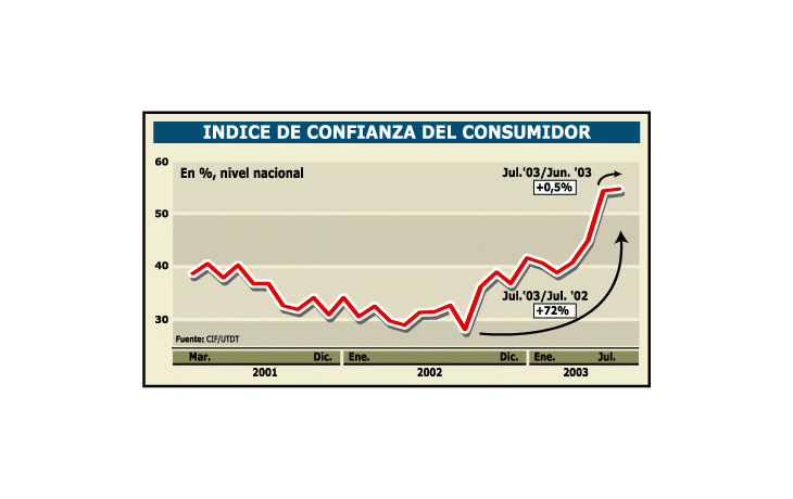 SÓLO EN CAPITAL FEDERAL SUBE LA CONFIANZA DE CONSUMIDORES