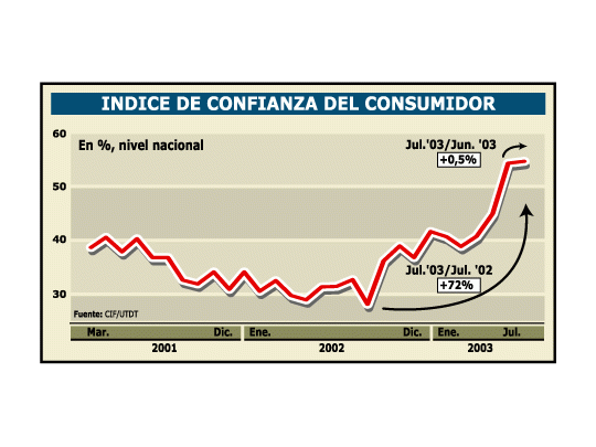 Sólo en Capital Federal sube la confianza de consumidores