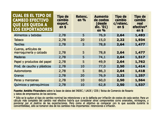 Tipo de cambio para los exportadores ya está cerca de $ 1,40