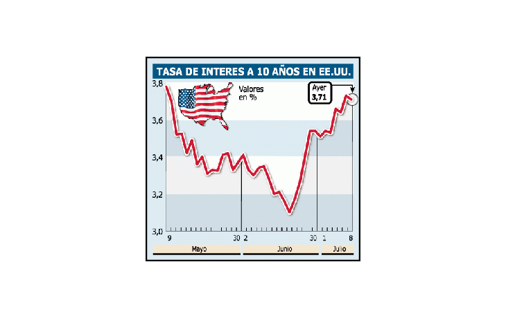SUBEN TASAS EN EEUU Y COMPLICAN A EMERGENTES