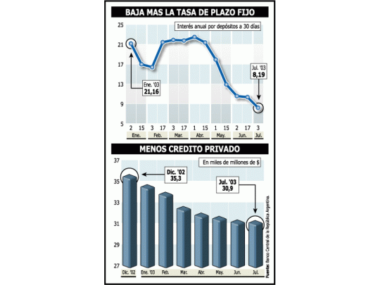 Lavagna: para prestar hay $ 18.000 millones