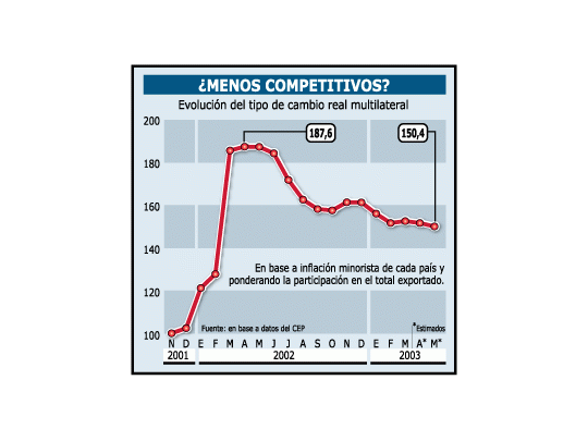 Se achica la ventaja de la Argentina para exportar