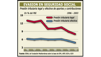 ámbito.com | Previsible: se evade 42% de impuestos al trabajo