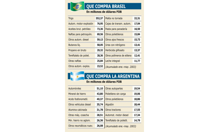 ámbito.com | Exportación: la Argentina es más vulnerable ante Brasil