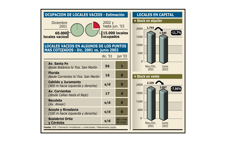 ámbito.com | Más inseguros y sin turistas, comercios emigran de barrios