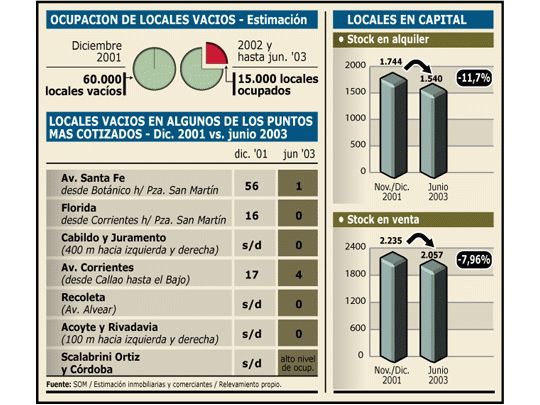 Más inseguros y sin turistas, comercios emigran de barrios