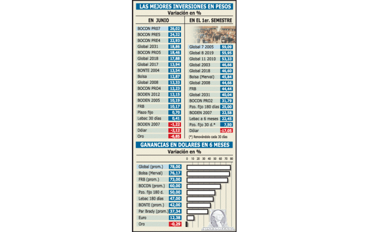 YA SE GANÓ HASTA 78% EN DÓLARES CON BONOS Y BOLSA