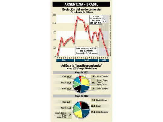 Brasil con superávit sobre la Argentina