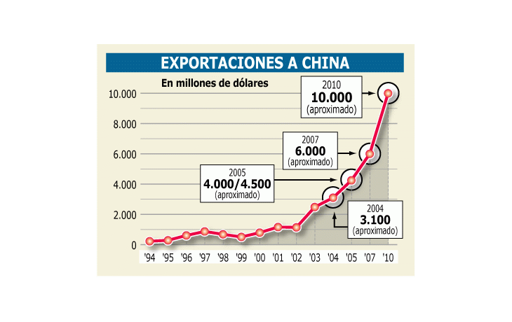 ámbito.com | Gobierno prevé duplicar en 2 años exportaciones a China