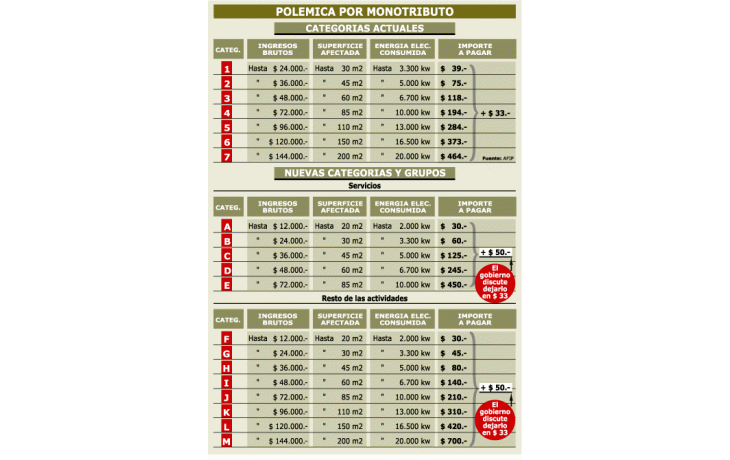 ámbito.com | Marcha atrás en monotributistas