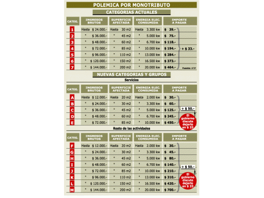 Marcha atrás en monotributistas