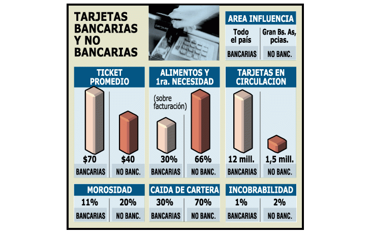ámbito.com | Tarjetas chicas: hoy 66% de sus ventas son en alimentos