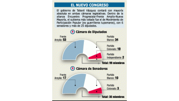ámbito.com | Primer gesto de Vázquez: abrirá gobierno a blancos