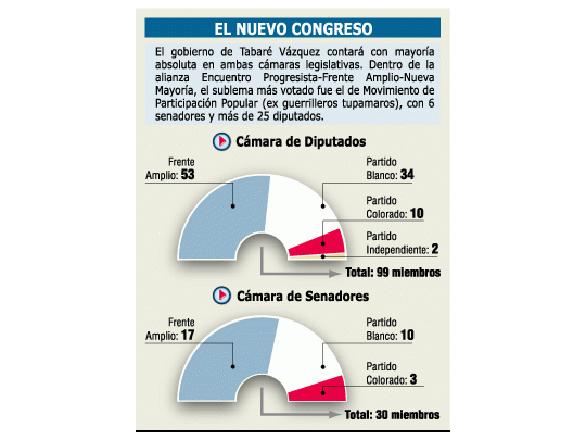Primer gesto de Vázquez: abrirá gobierno a blancos