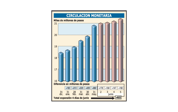 ámbito.com | Emiten $ 150 millones por día para evitar que dólar caiga