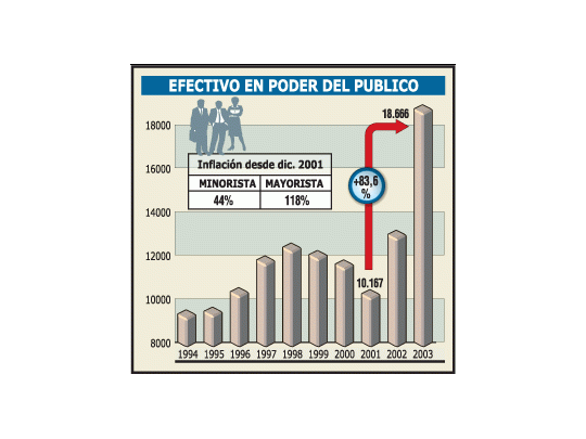 Efectivo creció 83% y reemplaza a crédito