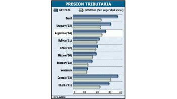 ámbito.com | La Argentina tiene alto superávit fiscal pero con presiónimpositiva de las más elevadas. Dado que muchos paísesno tienen régimen de AFJP, resulta útil la comparación sinconsiderar la seguridad social.