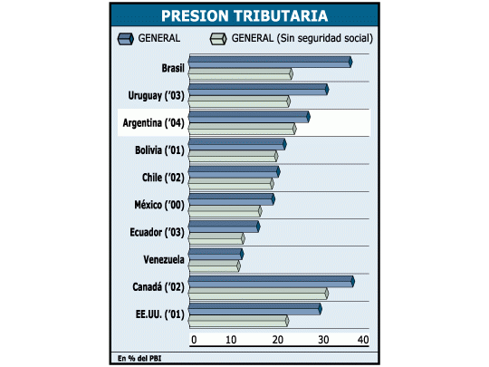 La Argentina tiene alto superávit fiscal pero con presiónimpositiva de las más elevadas. Dado que muchos paísesno tienen régimen de AFJP, resulta útil la comparación sinconsiderar la seguridad social.