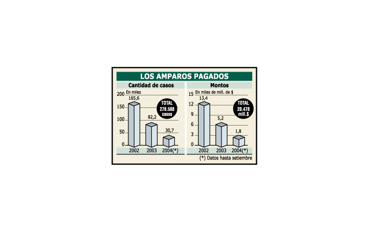 ámbito.com | Se frenan desde hoy los amparos