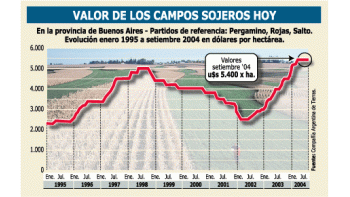 ámbito.com | Por caída de soja baja 50% precio de campos
