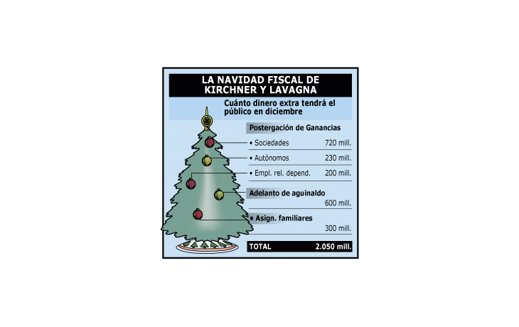 ámbito.com | Adelantarían aguinaldo a estatales