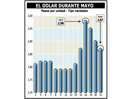 El dólar volvió a bajar ayer y cerró a $ 2,87