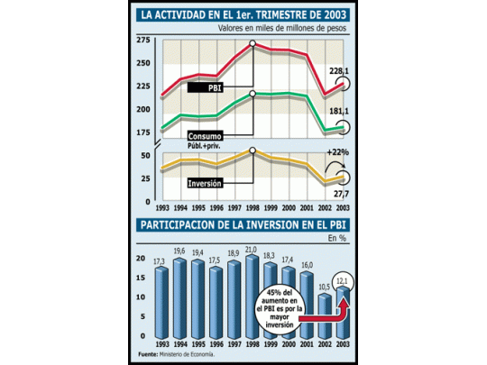 Las inversiones crecieron 22% en primer trimestre