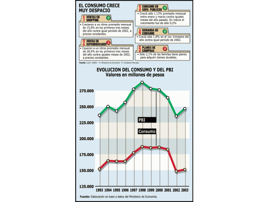Sin reacción: la demanda sólo aumenta 1,8% mensual
