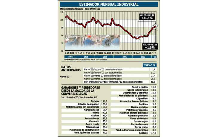ámbito.com | Fuerte crecimiento de la industria en marzo: 21,4%