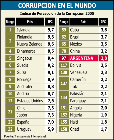 Argentina aún alta en ranking de corrupción