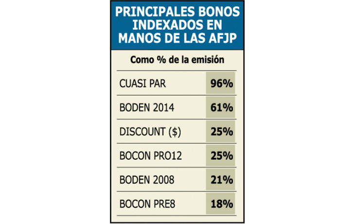 ámbito.com | AFJP ganan u$s 4.200 millones en el año