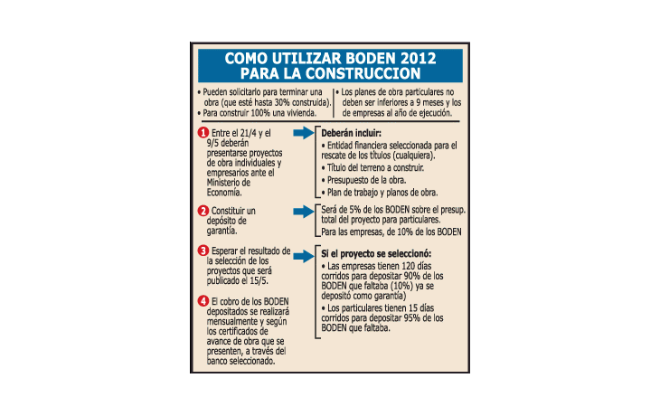 ámbito.com | Se definió la operatoria para construcción con BODEN 2012