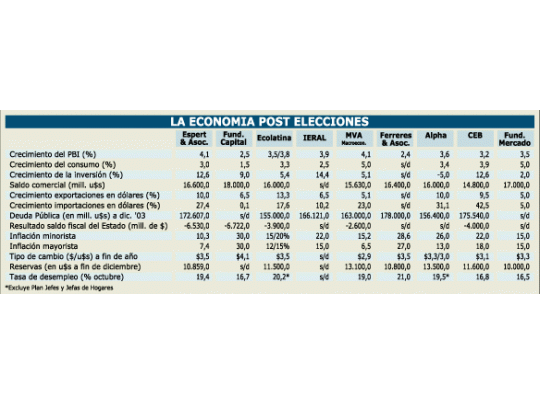 El avance de candidatos pro mercado mejora pronósticos de los economistas
