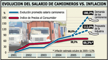 ámbito.com | El gráfico exhibe la evolución de los salarios del gremio de los camioneros, contra el índice de precios al consumidor desde 2001.De aceptarse lo pedido por Moyano, la suba de sueldos casi triplicaría la del IPC en el período.